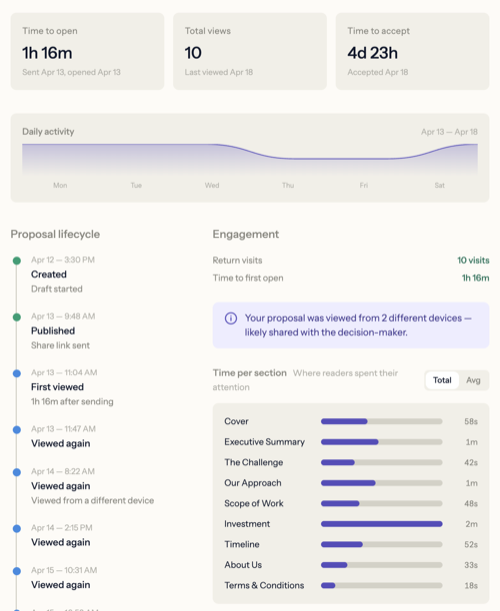 ProposalKit analytics dashboard showing view timeline, engagement metrics, and per-section dwell heatmap for a signed proposal